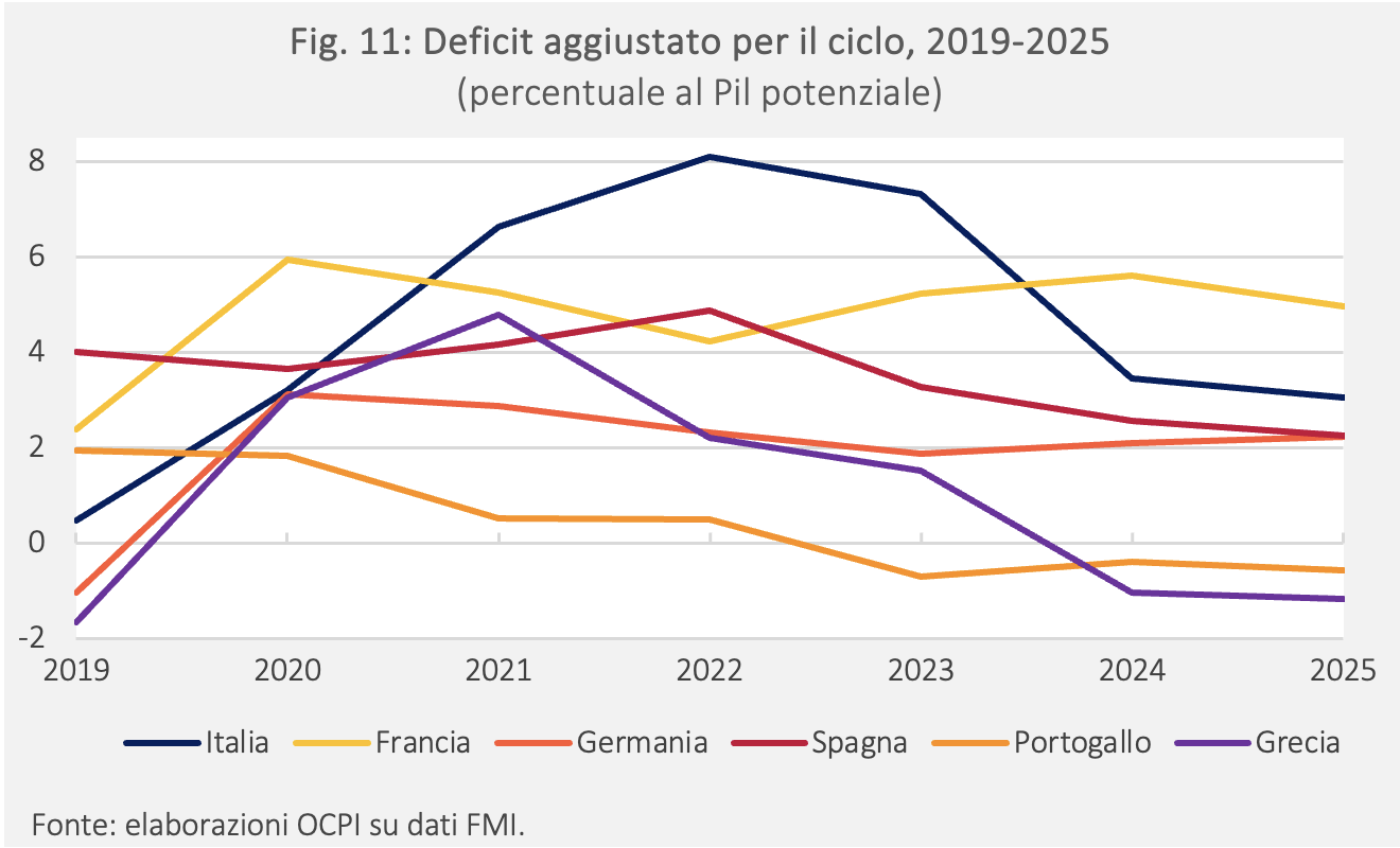 Figura 11: Deficit aggiustato per il ciclo, 2019-2025